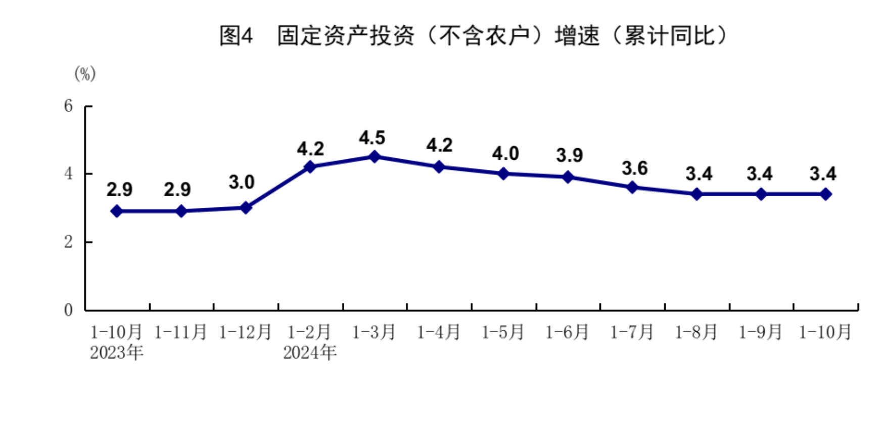 十月經(jīng)濟(jì)脈搏強(qiáng)勁，主要經(jīng)濟(jì)指標(biāo)顯著回升
