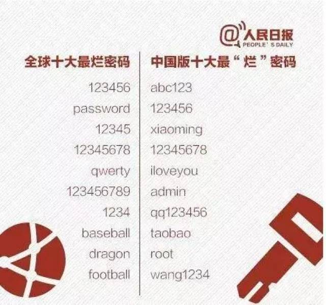 揭秘，2024年度最糟糕密碼排行，密碼123456榮登榜首