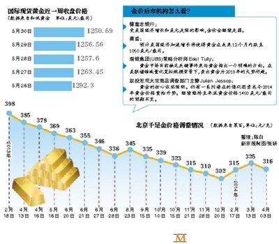 黃金價(jià)格連續(xù)下跌，市場(chǎng)趨勢(shì)、影響因素與未來(lái)展望分析