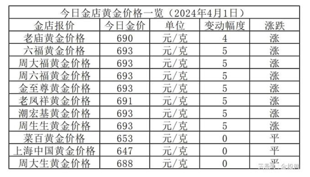 黃金飾品價格重返七字頭，市場走勢分析與消費者應(yīng)對策略