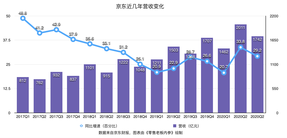 京東集團(tuán)第三季度收入突破2064億元，強(qiáng)勁業(yè)績(jī)展望未來(lái)