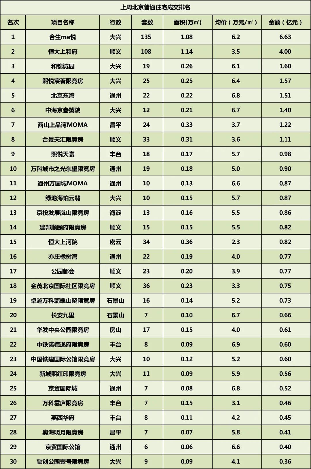 北京重塑住宅新格局，取消普宅與非普宅標準的新動向