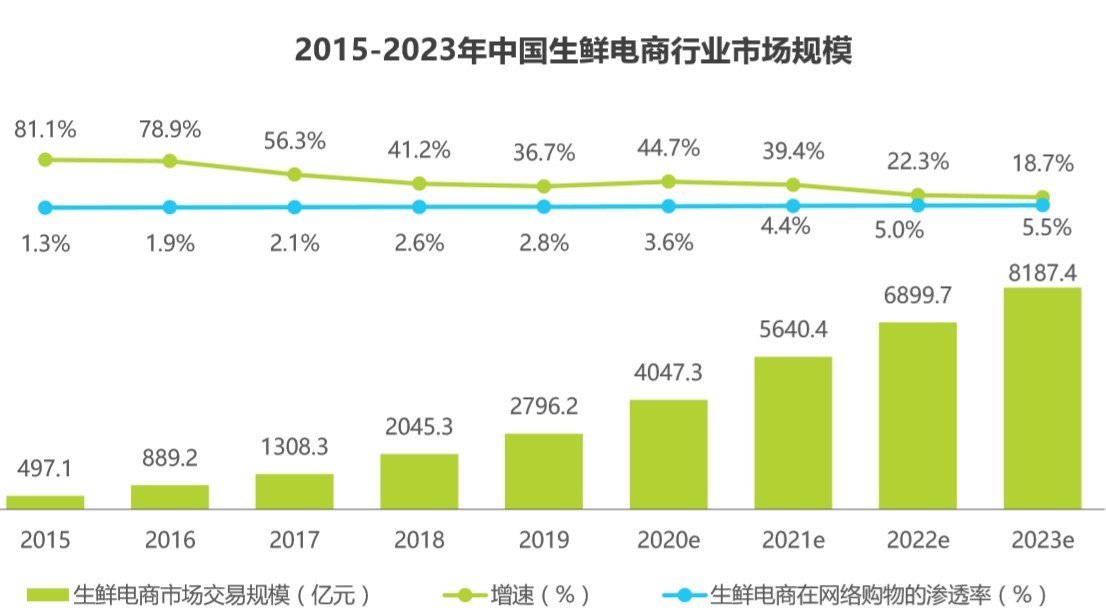 生鮮電商市場(chǎng)競(jìng)爭(zhēng)格局加劇，挑戰(zhàn)與機(jī)遇并存的發(fā)展態(tài)勢(shì)