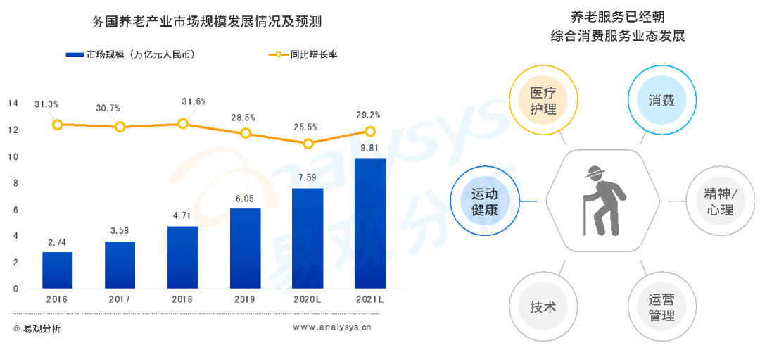 老年健康產(chǎn)業(yè)鏈服務(wù)需求激增，挑戰(zhàn)與機(jī)遇的挑戰(zhàn)與機(jī)遇并存
