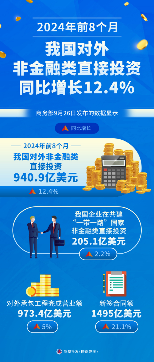 前十月對外非金融類投資增長，經(jīng)濟全球化新動力涌現(xiàn)