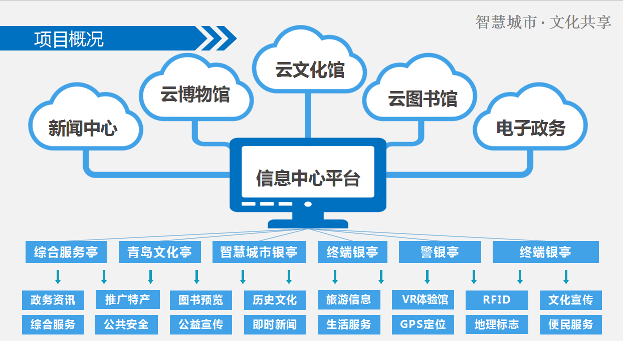 智慧城市推動文化娛樂品牌全球傳播