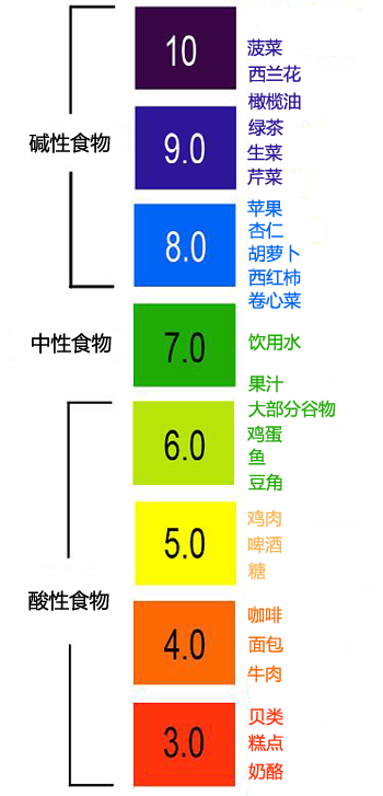 食療指南，平衡體內(nèi)酸堿度的秘訣
