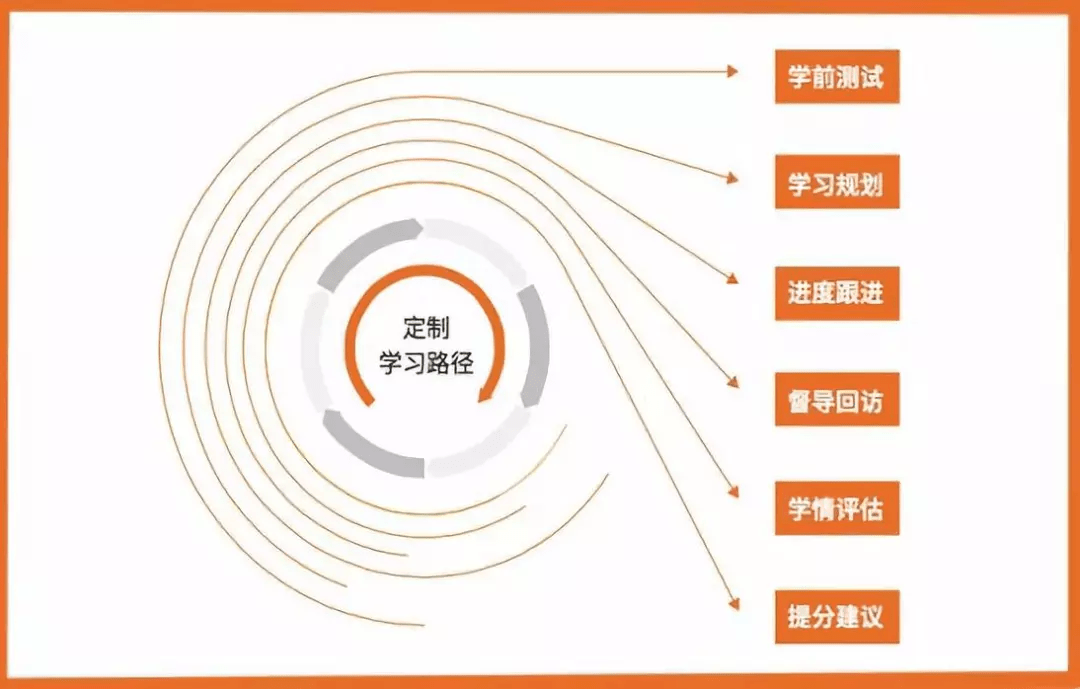 在線教育平臺(tái)支持個(gè)性化學(xué)習(xí)進(jìn)程的策略與方式