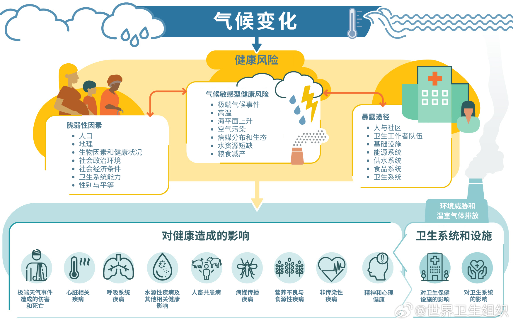 旅行中如何預防氣候變化引發(fā)的疾病