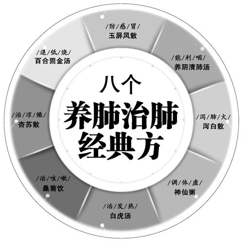 中醫(yī)呼吸系統(tǒng)養(yǎng)生法，調(diào)理呼吸系統(tǒng)的健康之道