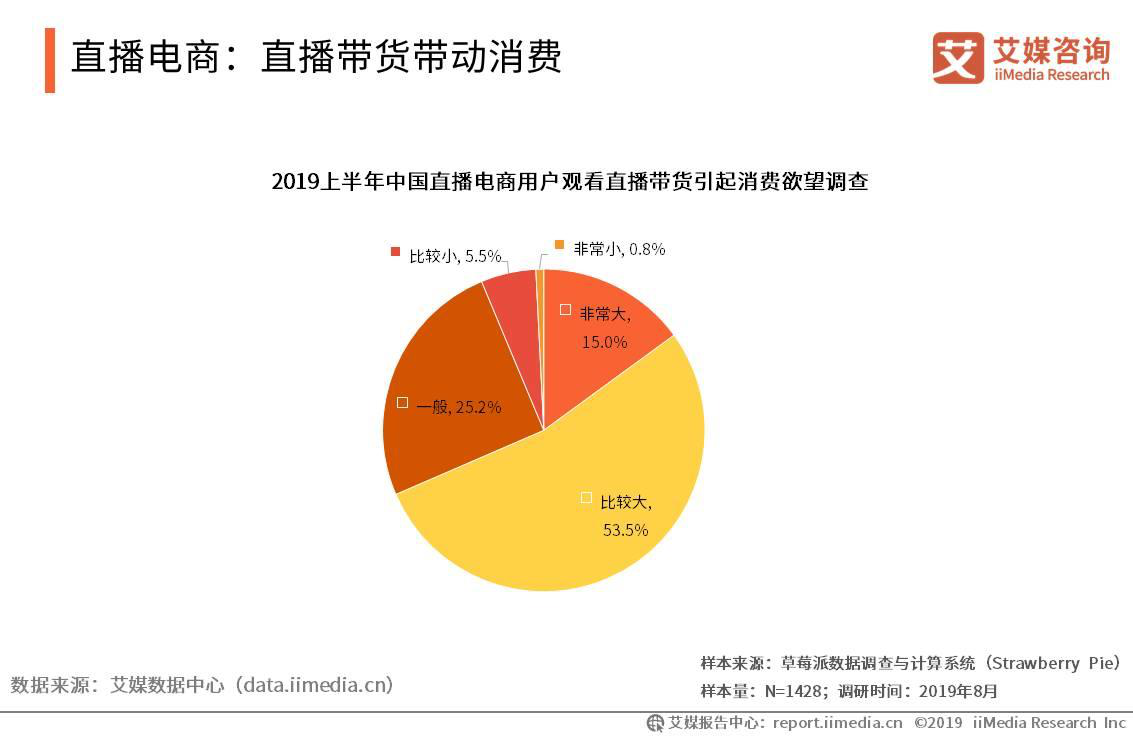 電商直播，消費經濟的強勁拉動引擎
