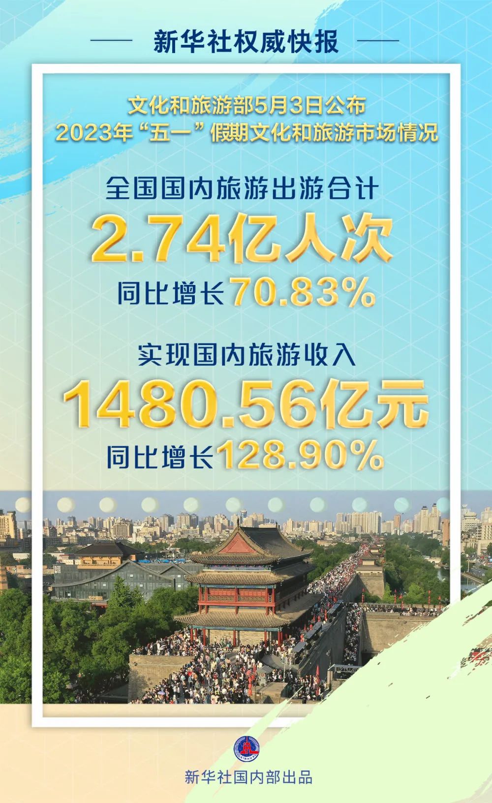 文旅產(chǎn)業(yè)復(fù)蘇，旅游熱潮重燃