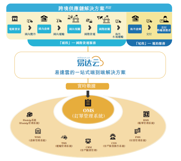 國內(nèi)電商平臺全面升級，物流智能化管理革新