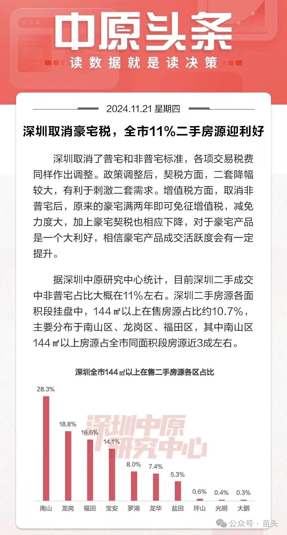 深圳二手房網(wǎng)簽量創(chuàng)新高，市場(chǎng)熱度飆升