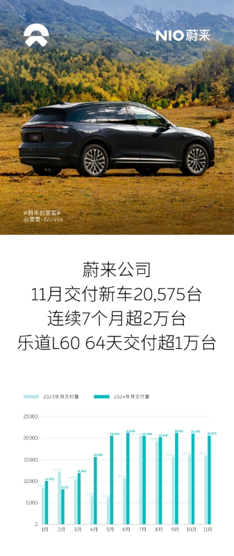 蔚來連續(xù)7個(gè)月交付突破兩萬輛，電動(dòng)汽車行業(yè)的耀眼明星