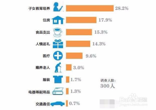 節(jié)省日常開銷