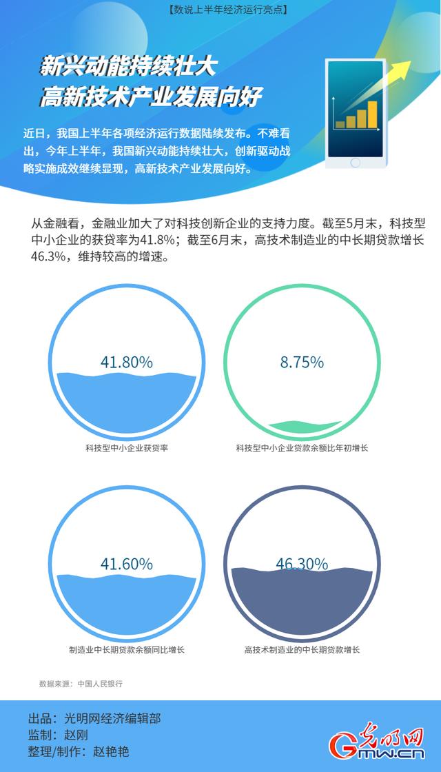 科技驅(qū)動新興市場經(jīng)濟迅猛增長